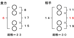 貴方の総格は23画、相手の総格30画。