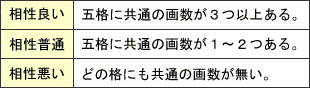 相性良い＝五格に共通の画数が３つ以上ある。