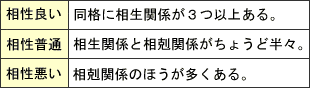 相性良い＝同格に相生効果がある。